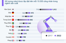 Những quốc gia sử dụng nhiều lao động robot nhất