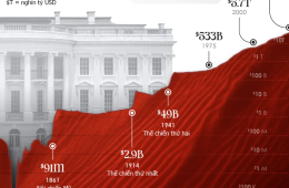 Nhìn lại nợ công của Mỹ trong 200 năm qua