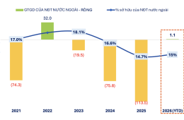 Sau năm 2025 rút vốn kỷ lục, khối ngoại tiếp tục bán ròng gần 7.000 tỷ trong tháng 1/2026