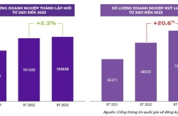 Năm 2023 là 'mùa đông' của startup và khởi nghiệp