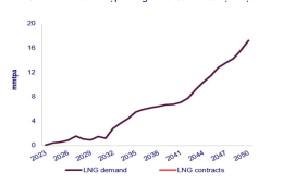 LNG – 'Quân át chủ bài' trong chiến lược năng lượng Việt Nam?