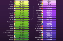 IMF dự báo 20 nền kinh tế tăng trưởng mạnh nhất trong 5 năm tới