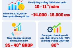 TP.HCM hướng tới GRDP bình quân đầu người 14.000-15.000 USD