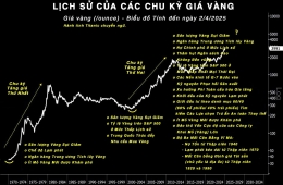 Lịch Sử và Chu Kỳ của giá Vàng