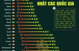 Mỹ: Giàu nhất thế giới, nhưng khoảng cách giàu nghèo cũng thuộc hàng "khủng"?