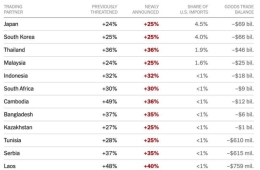 TT TRUMP GỬI THƯ, ÁP THUẾ 25% VỚI HÀNG NHẬP KHẨU TỪ NHẬT BẢN, HÀN QUỐC VÀ 12 QUỐC GIA KHÁC