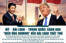 Mỹ – Đài Loan – Trung Quốc: Cảnh báo “hiệu ứng domino” nếu Đài Loan thất thủ