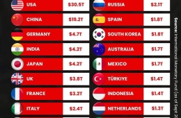 Câu lạc bộ nền kinh tế nghìn tỷ USD đang mở rộng — và châu Âu vừa có thành viên mới.