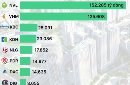 400.000 tỷ đồng hàng tồn kho của Vinhomes, Novaland, Kinh Bắc, Phát Đạt...úp mở chiến lược "ôm hàng chờ thời"