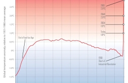 A timeline of global warming, 10,000 BC-2100 AD