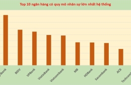 Quy mô nhân viên của Agribank tăng lên gần 41.000 người, bằng 12 ngân hàng cộng lại và vượt xa BIDV, VietinBank, Vietcombank
