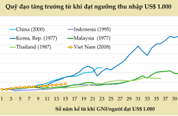 Việt Nam sẽ ngược lên Đông Bắc hay xuôi xuống Đông Nam?