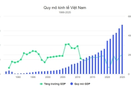 Việt Nam từ khủng hoảng lạm phát đến nền kinh tế 510 tỷ USD
