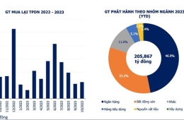 Gần 70.000 tỉ đồng trái phiếu sắp đến hạn