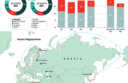 Europe Almost Replaces Russian Gas