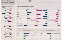 Major Trends in Global Trade