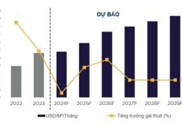 Giá bất động sản q1 7.2025 gấp 2-3 lẩn dự báo từ 2020.