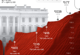 Nhìn lại nợ công của Mỹ trong 200 năm qua
