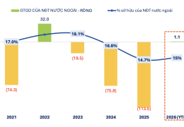 Sau năm 2025 rút vốn kỷ lục, khối ngoại tiếp tục bán ròng gần 7.000 tỷ trong tháng 1/2026