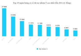 Soi nợ có nguy cơ mất vốn của các ngân hàng