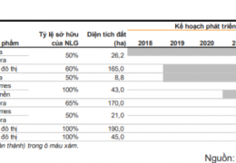 Nam Long (NLG) bàn giao loạt dự án, dự kiến tăng trưởng mạnh cuối năm