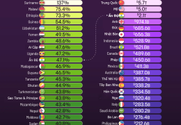 IMF dự báo 20 nền kinh tế tăng trưởng mạnh nhất trong 5 năm tới