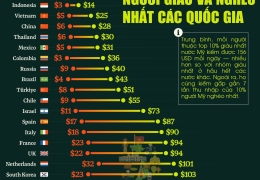 Mỹ: Giàu nhất thế giới, nhưng khoảng cách giàu nghèo cũng thuộc hàng "khủng"?