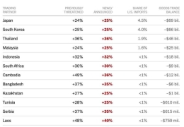 TT TRUMP GỬI THƯ, ÁP THUẾ 25% VỚI HÀNG NHẬP KHẨU TỪ NHẬT BẢN, HÀN QUỐC VÀ 12 QUỐC GIA KHÁC