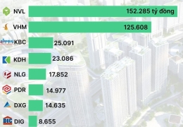 400.000 tỷ đồng hàng tồn kho của Vinhomes, Novaland, Kinh Bắc, Phát Đạt...úp mở chiến lược "ôm hàng chờ thời"