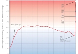 A timeline of global warming, 10,000 BC-2100 AD