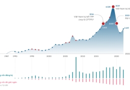 Vị thế FDI tại Việt Nam sau 35 năm mở cửa