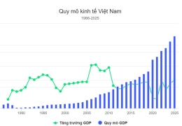 Việt Nam từ khủng hoảng lạm phát đến nền kinh tế 510 tỷ USD