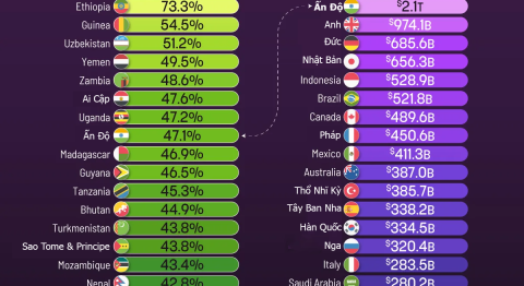 IMF dự báo 20 nền kinh tế tăng trưởng mạnh nhất trong 5 năm tới